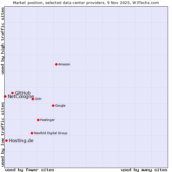 Market position of GitHub vs. Hosting.de vs. NetCologne