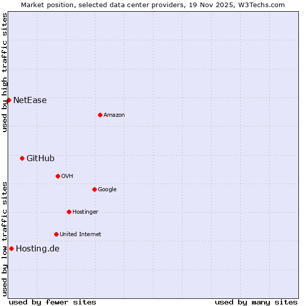 Market position of GitHub vs. Hosting.de vs. NetEase