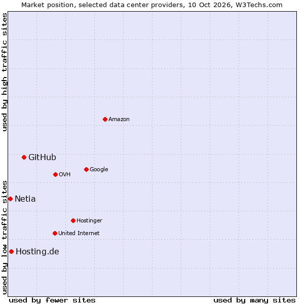 Market position of GitHub vs. Hosting.de vs. Netia