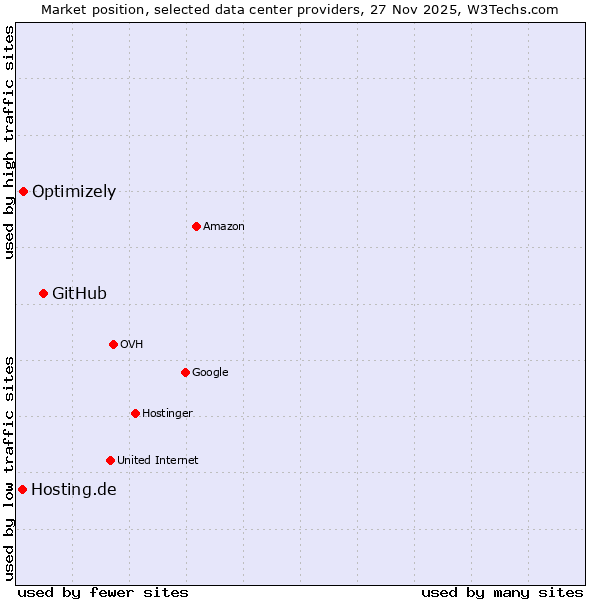 Market position of GitHub vs. Optimizely vs. Hosting.de