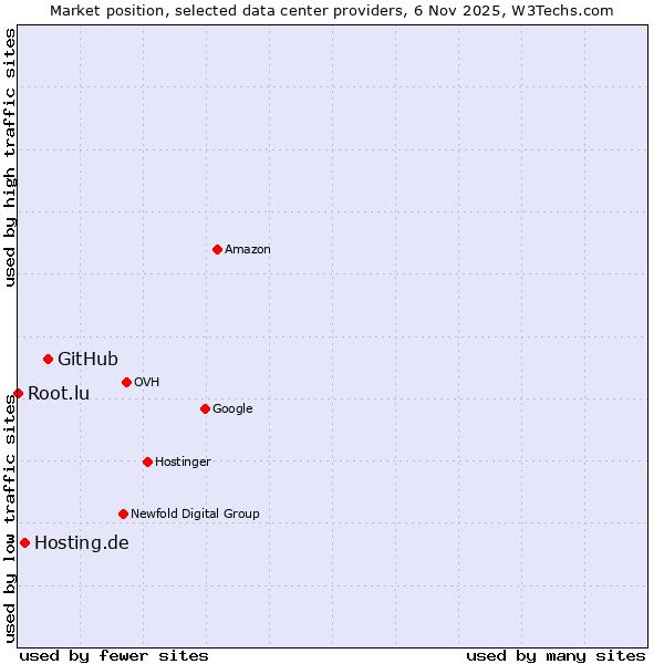 Market position of GitHub vs. Hosting.de vs. Root.lu