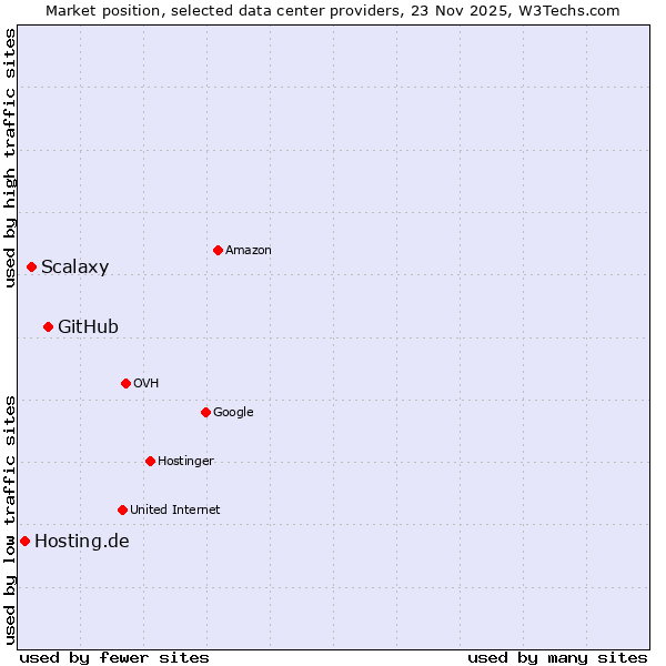 Market position of GitHub vs. Scalaxy vs. Hosting.de