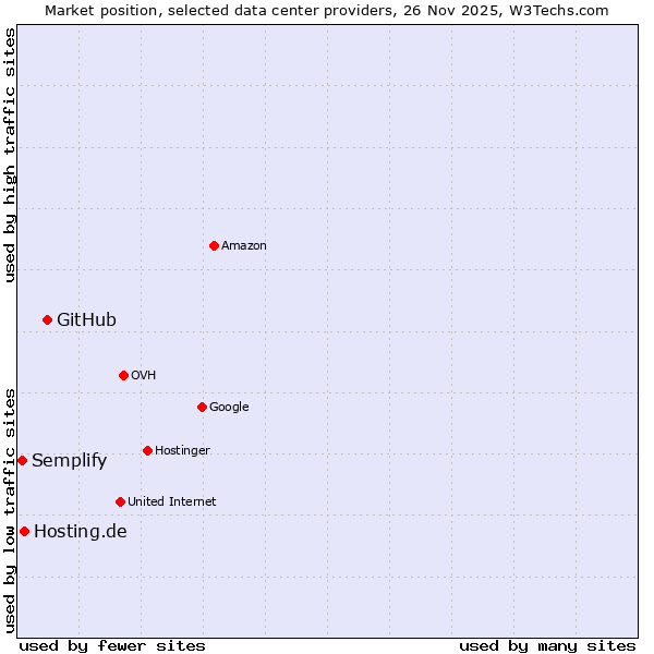 Market position of GitHub vs. Hosting.de vs. Semplify