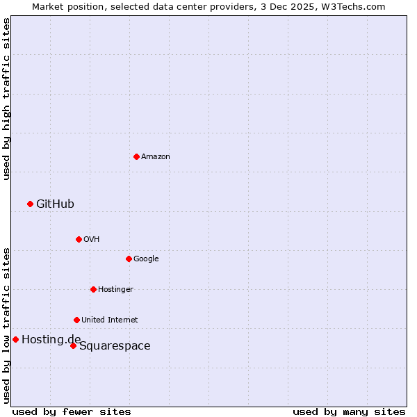 Market position of Squarespace vs. GitHub vs. Hosting.de