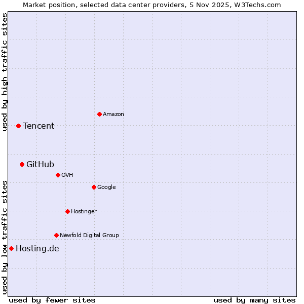 Market position of GitHub vs. Tencent vs. Hosting.de