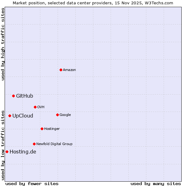 Market position of GitHub vs. UpCloud vs. Hosting.de