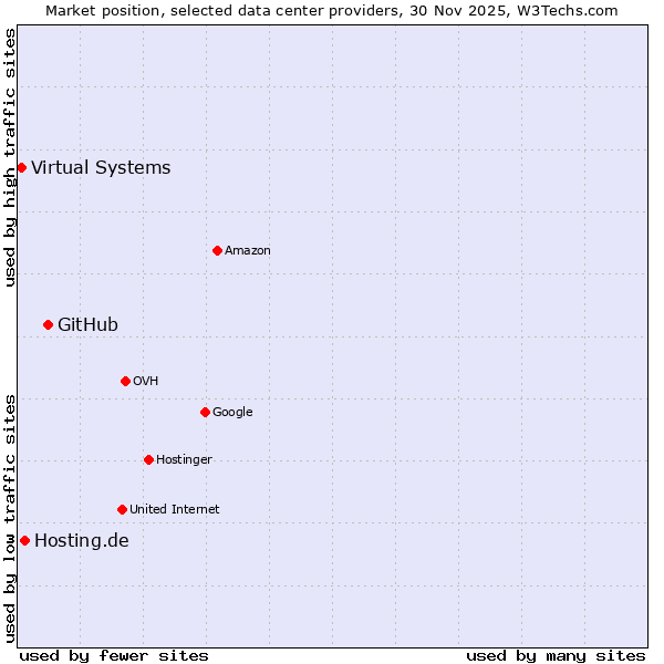 Market position of GitHub vs. Hosting.de vs. Virtual Systems