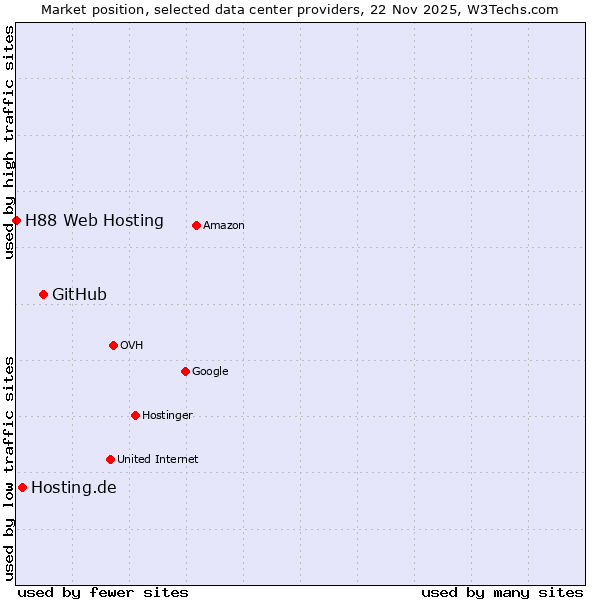 Market position of GitHub vs. Hosting.de vs. H88 Web Hosting
