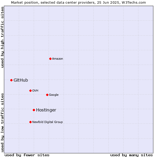 Market position of Hostinger vs. GitHub
