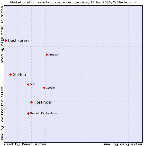 Market position of Hostinger vs. GitHub vs. Hostiserver