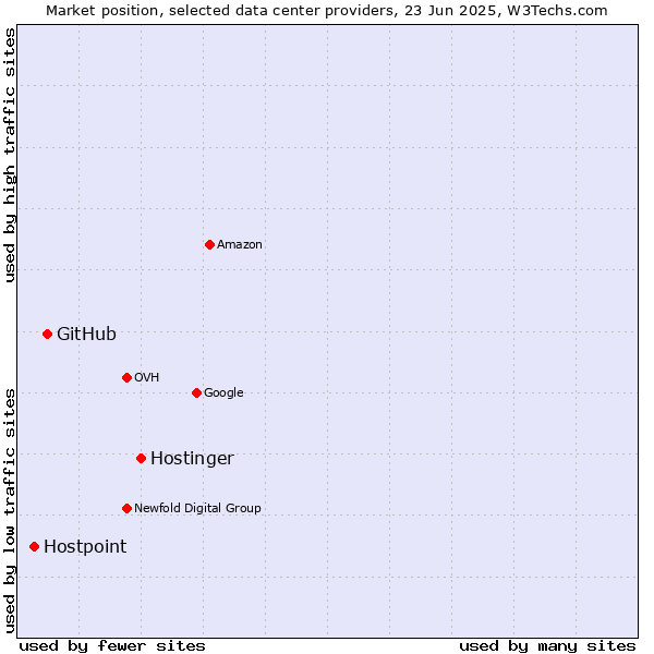 Market position of Hostinger vs. GitHub vs. Hostpoint