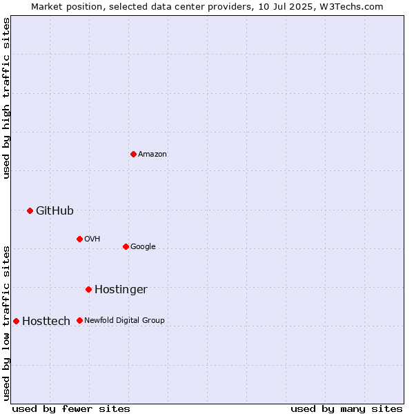 Market position of Hostinger vs. GitHub vs. Hosttech