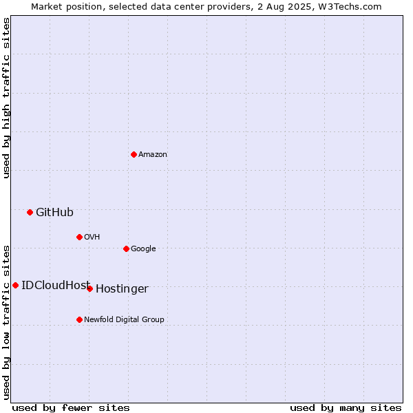 Market position of Hostinger vs. GitHub vs. IDCloudHost