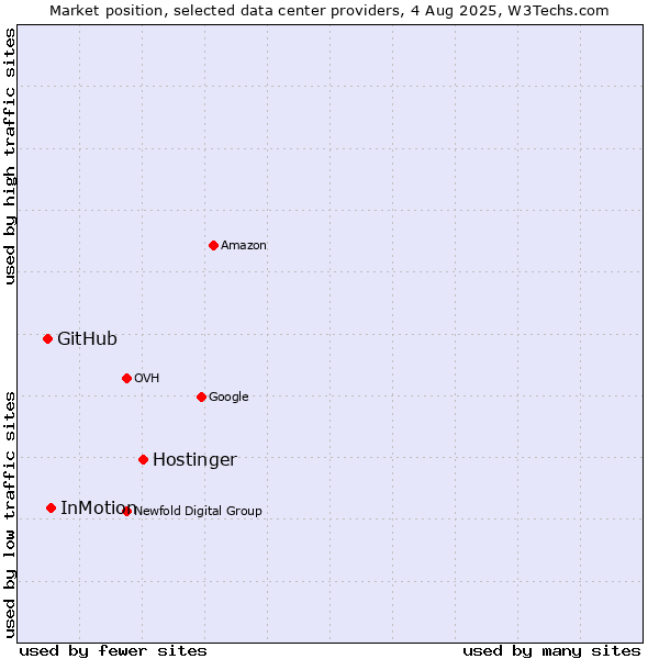 Market position of Hostinger vs. InMotion vs. GitHub