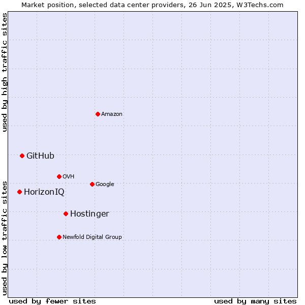 Market position of Hostinger vs. GitHub vs. HorizonIQ