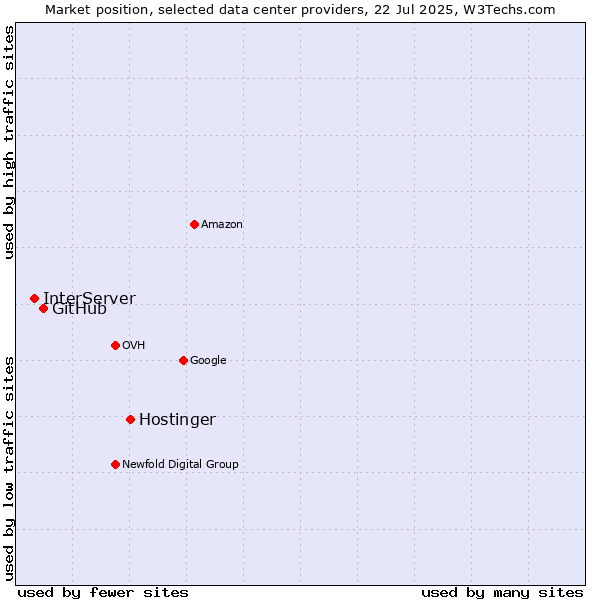 Market position of Hostinger vs. GitHub vs. InterServer