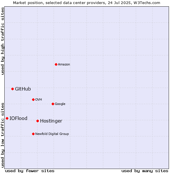 Market position of Hostinger vs. GitHub vs. IOFlood