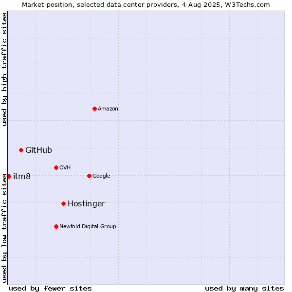 Market position of Hostinger vs. GitHub vs. itm8