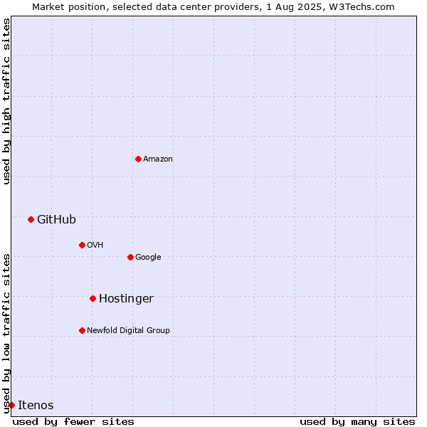 Market position of Hostinger vs. GitHub vs. Itenos