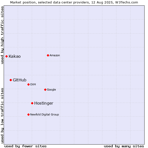 Market position of Hostinger vs. GitHub vs. Kakao