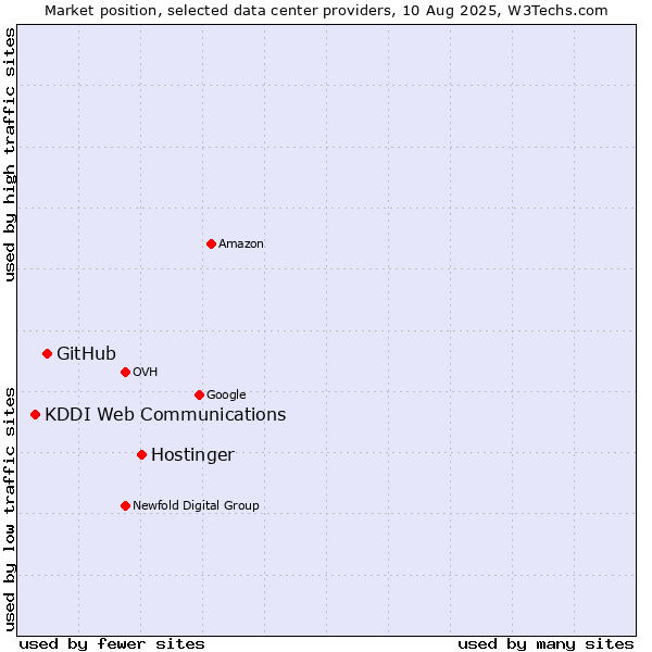 Market position of Hostinger vs. GitHub vs. KDDI Web Communications