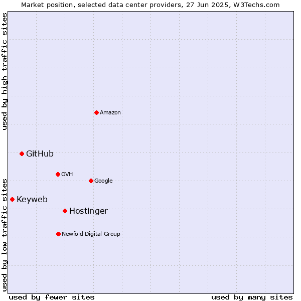 Market position of Hostinger vs. GitHub vs. Keyweb