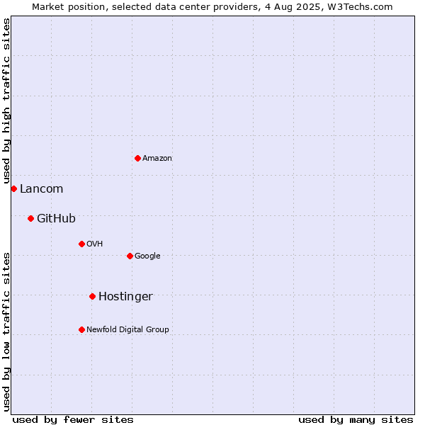 Market position of Hostinger vs. GitHub vs. Lancom
