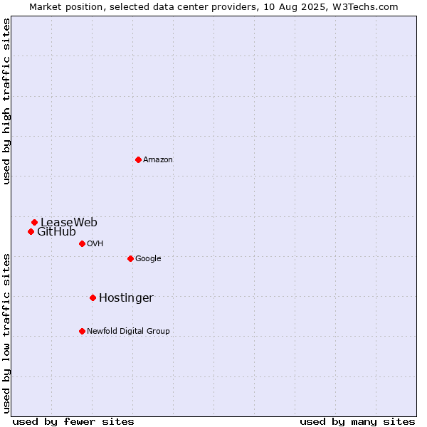 Market position of Hostinger vs. LeaseWeb vs. GitHub