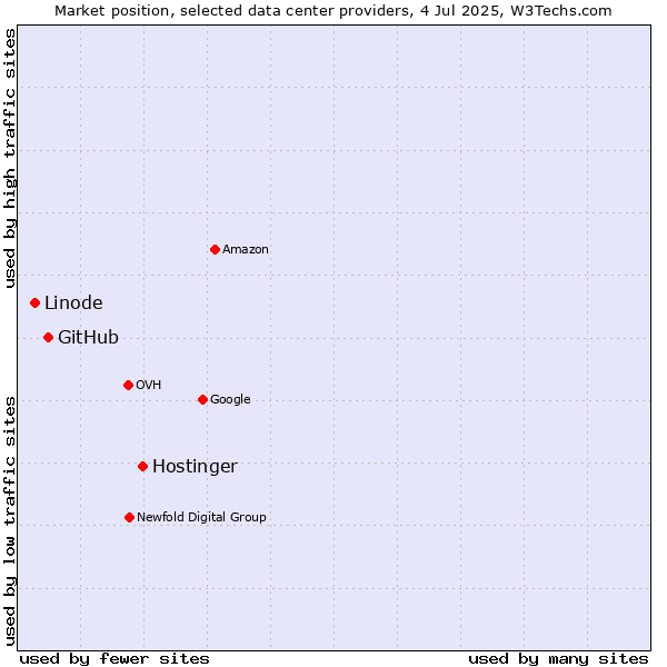 Market position of Hostinger vs. GitHub vs. Linode