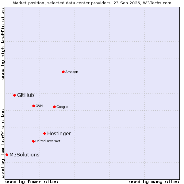 Market position of Hostinger vs. GitHub vs. M3Solutions