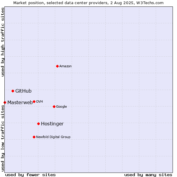Market position of Hostinger vs. GitHub vs. Masterweb
