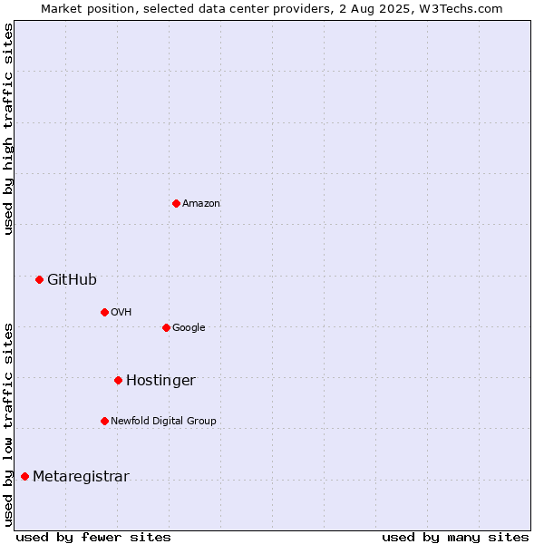 Market position of Hostinger vs. GitHub vs. Metaregistrar