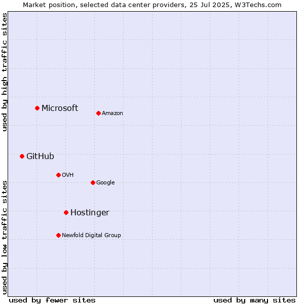 Market position of Hostinger vs. Microsoft vs. GitHub
