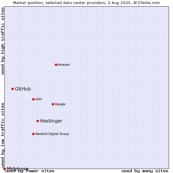 Market position of Hostinger vs. GitHub vs. Midphase