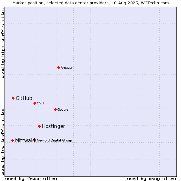 Market position of Hostinger vs. GitHub vs. Mittwald