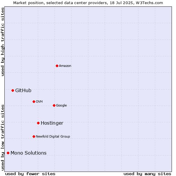 Market position of Hostinger vs. GitHub vs. Mono Solutions