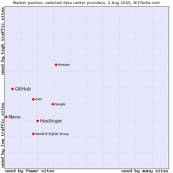 Market position of Hostinger vs. GitHub vs. Nano