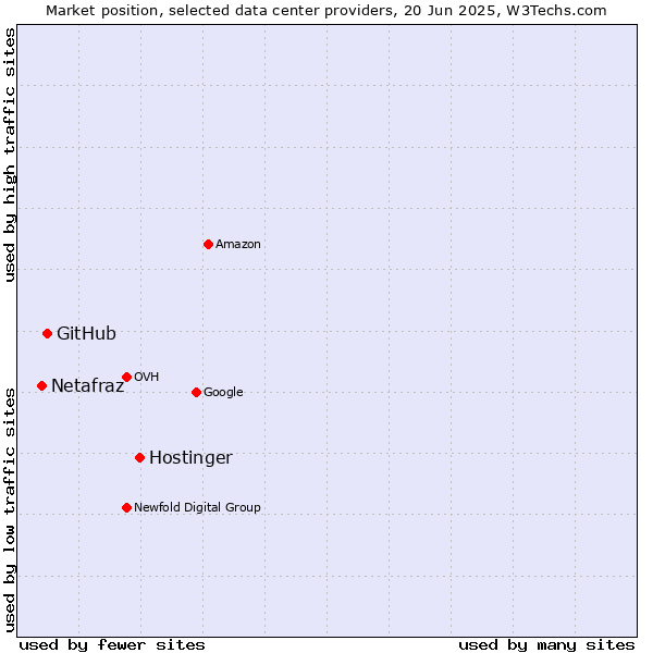 Market position of Hostinger vs. GitHub vs. Netafraz