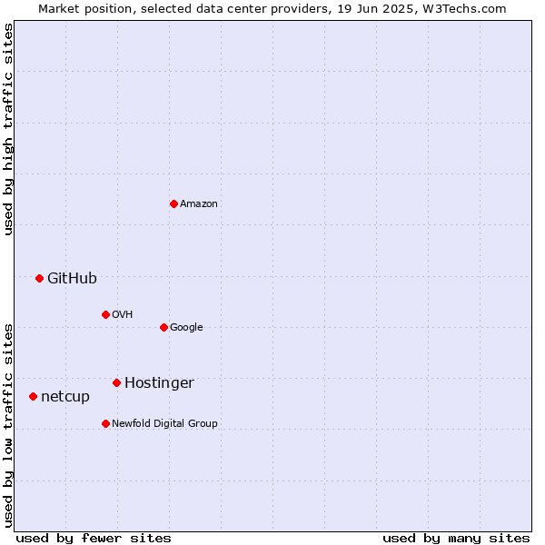 Market position of Hostinger vs. GitHub vs. netcup