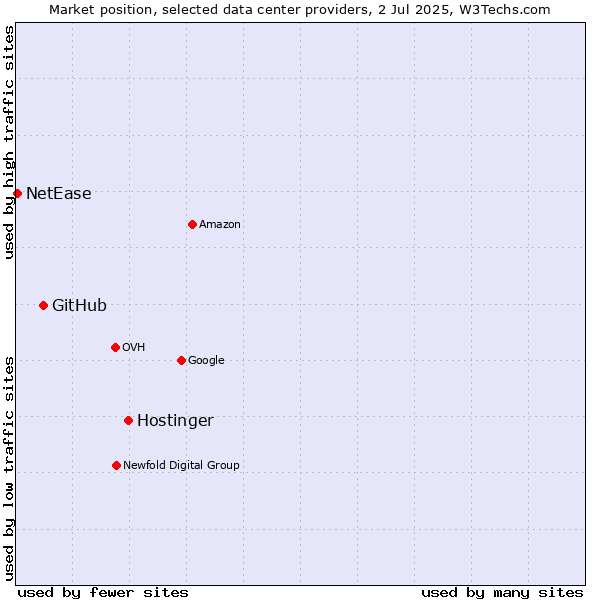 Market position of Hostinger vs. GitHub vs. NetEase