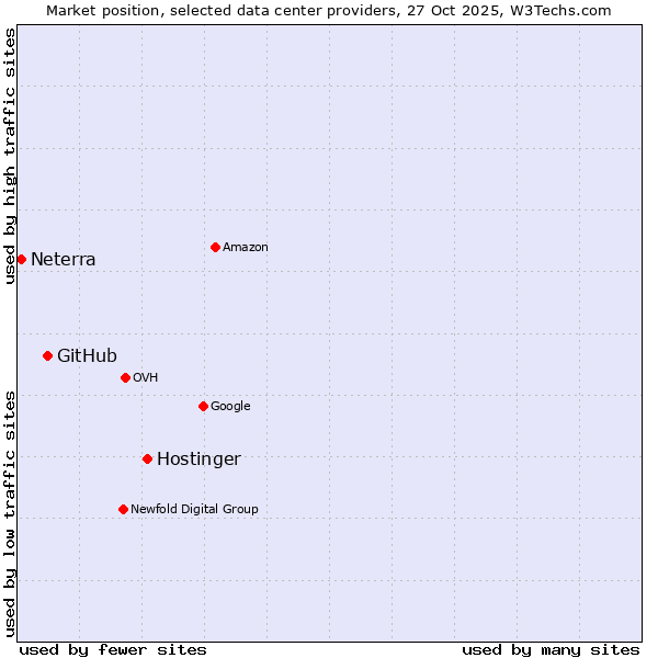 Market position of Hostinger vs. GitHub vs. Neterra