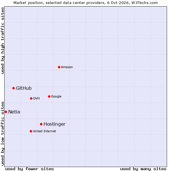 Market position of Hostinger vs. GitHub vs. Netia
