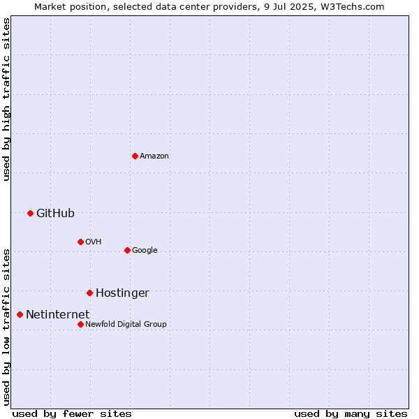 Market position of Hostinger vs. GitHub vs. Netinternet