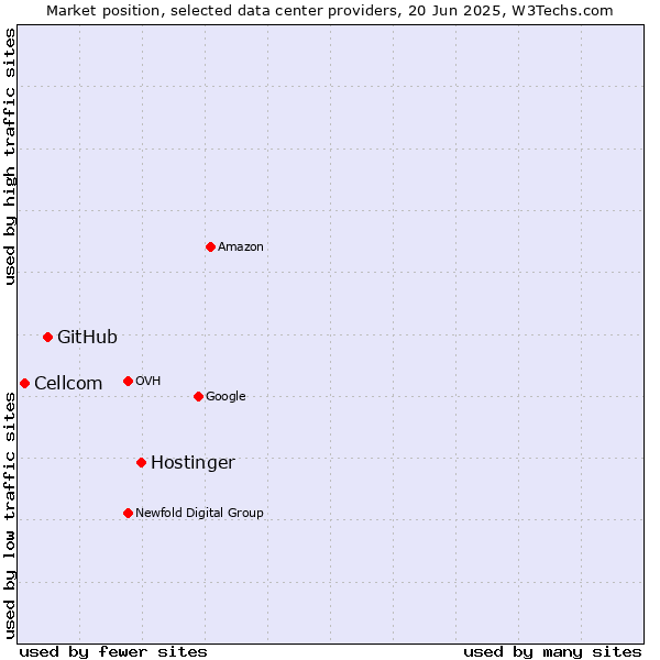 Market position of Hostinger vs. GitHub vs. Cellcom