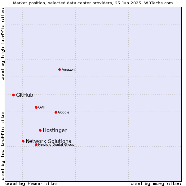 Market position of Hostinger vs. Network Solutions vs. GitHub