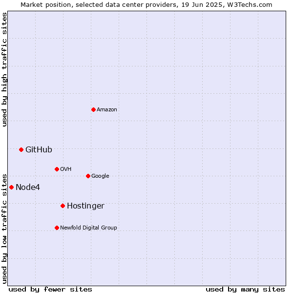 Market position of Hostinger vs. GitHub vs. Node4