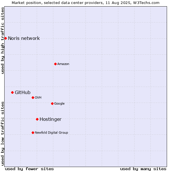Market position of Hostinger vs. GitHub vs. Noris network