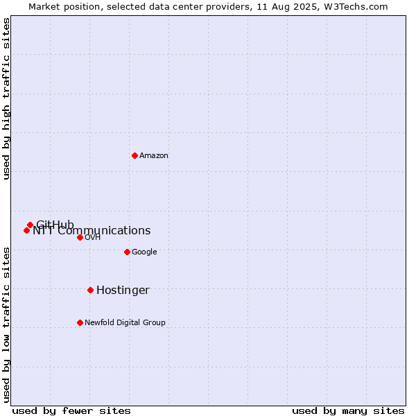 Market position of Hostinger vs. GitHub vs. NTT Communications