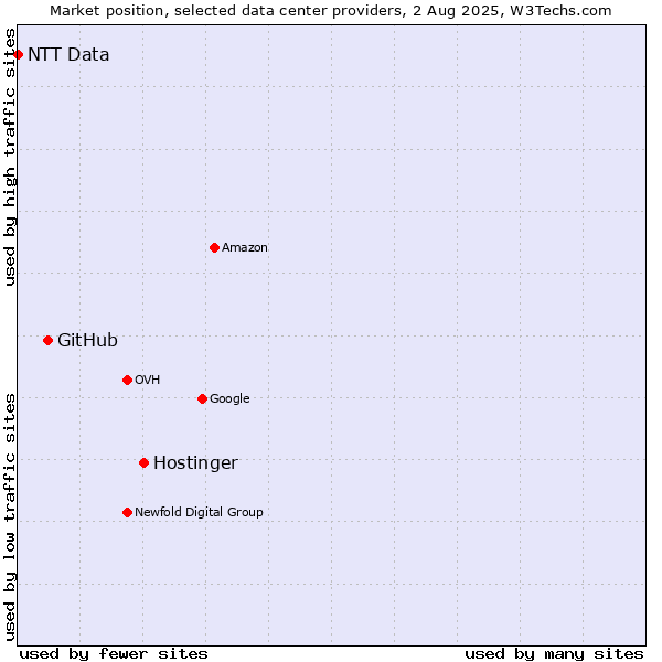Market position of Hostinger vs. GitHub vs. NTT Data