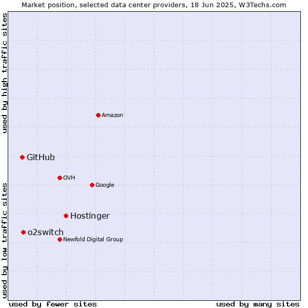 Market position of Hostinger vs. o2switch vs. GitHub